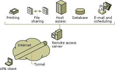 Virtual private networking functionality