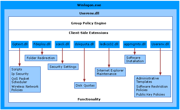 Group Policy Engine Architecture with CSE