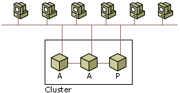 Consolidated Server Cluster