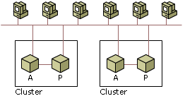 Two Server Clusters Before Consolidation