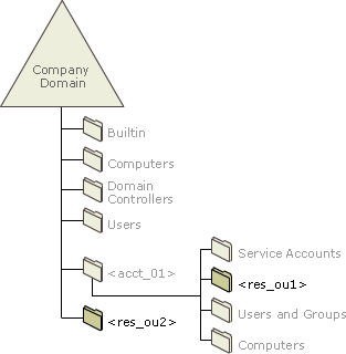Resource OU Placement in a Domain