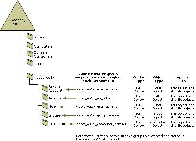 Delegation Model for Account OUs