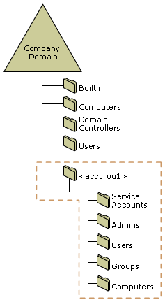 Account OU Structure