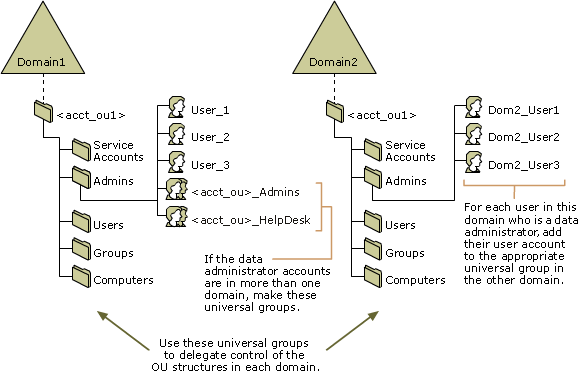 Using Universal Groups to Manage OUs