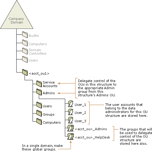 Group Type for Delegation Within a Single Domain