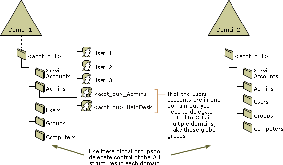 Use Global Groups to Manage OUs in Multiple Domain