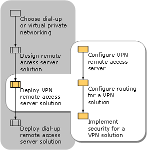 Deploying a VPN Remote Access Server Solution
