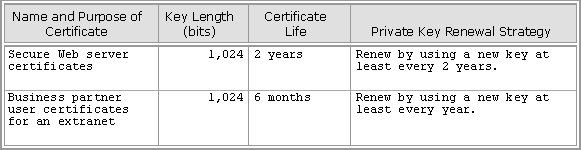 Windows Server 2003 Certificate Lifecycle Plan