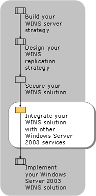 Integrating WINS During the Deployment Process