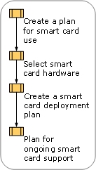 Planning a Smart Card Deployment