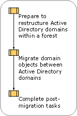 Restructuring Active Directory Domains in a Forest