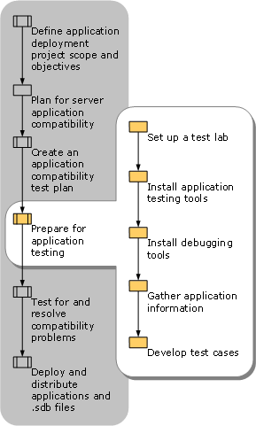Preparing for Application Testing