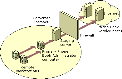 Multiple servers with firewall