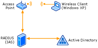 Wireless Network Infrastructure Example
