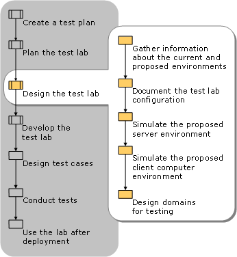 Designing the Test Lab