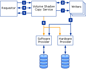 Shadow Copy Creation Process