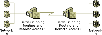 Demand-dial routing scenario