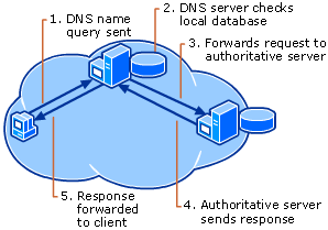 Resolving an FQDN by using DNS servers