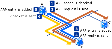 ARP process