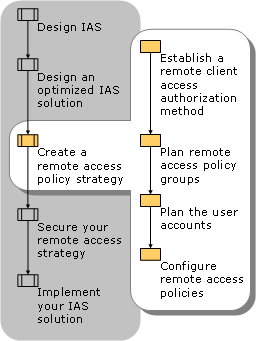 Creating a Remote Access Policy Strategy
