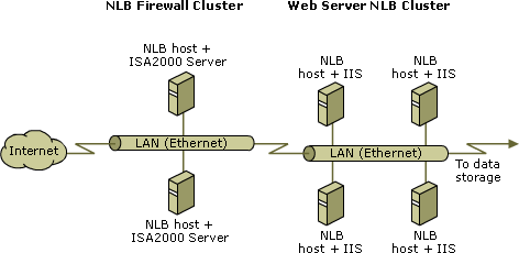 Network Load Balancing cluster with four hosts