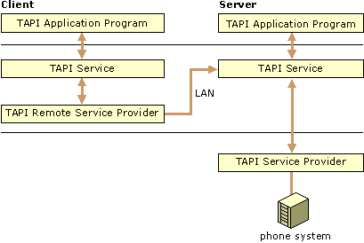 Windows Remote Service Provider