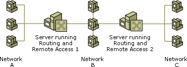 Multiple router scenario