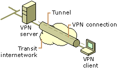 Components of a virtual private network