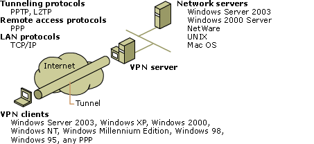 Components of virtual private networking