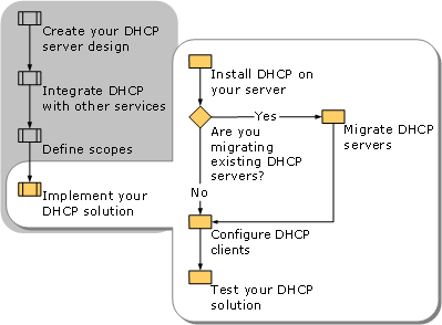 Implementing Your DHCP Solution