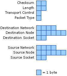 IPX Packet Header Structure for IPX