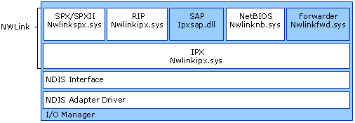 NWLink in Windows Server 2003 Architecture