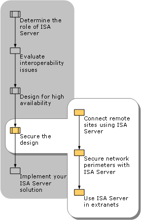 Securing the Design