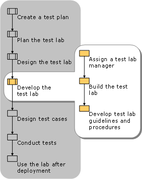 Developing the Test Lab