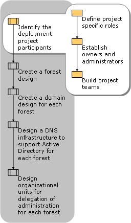 Identifying Active Directory Project Participants