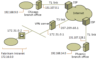 Persistent VPN connections for branch offices