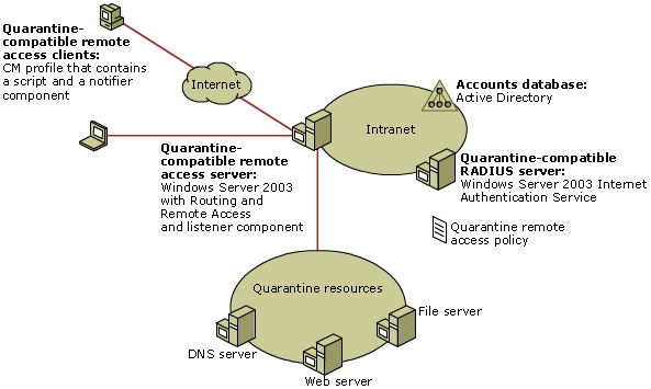 Components of Network Access Quarantine Control