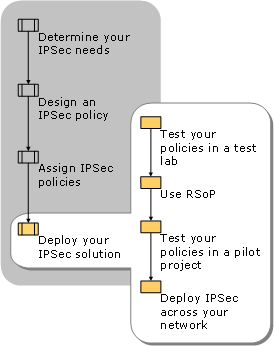Deploying Your IPsec Solution