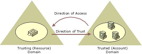 Direction of trust path