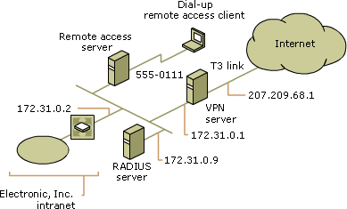 RADIUS authentication and accounting