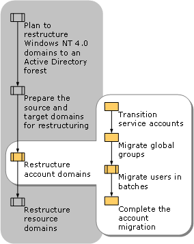 Restructuring Account Domains