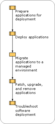 Deploying Managed Software