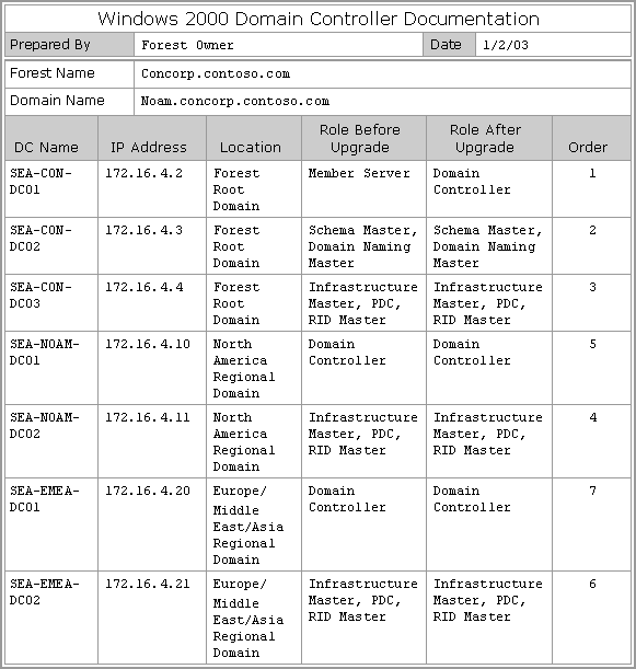 Windows 2000 Domain Controller Documentation Table