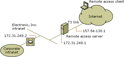 Configuration for remote access VPN connections