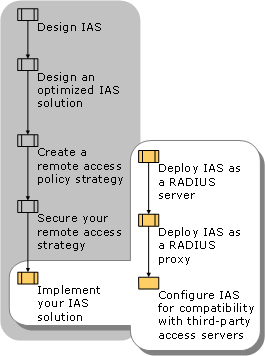 Implementing Your IAS Solution