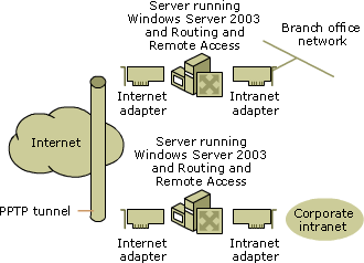A PPTP-based router-to-router VPN connection