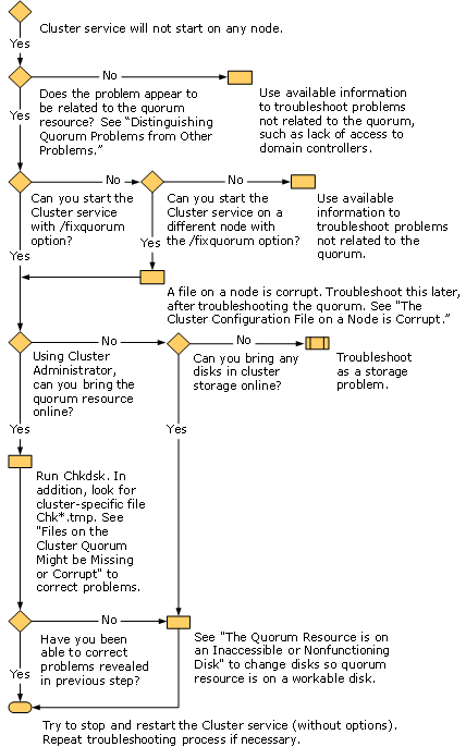 Flow chart for troubleshooting the quorum