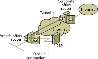 A dial-up router-to-router VPN connection