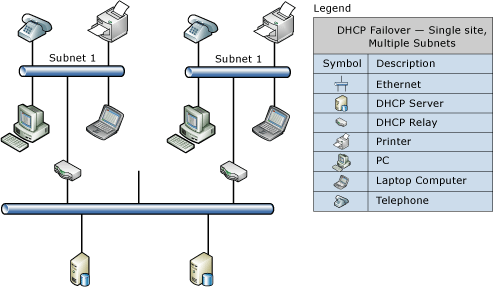DHCP Failover Architecture | Microsoft Learn