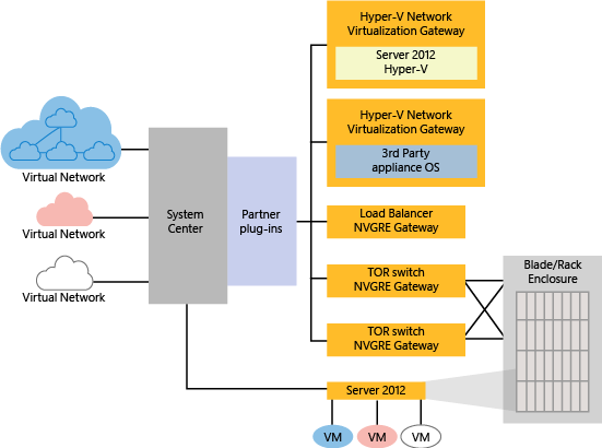 Hyper-V Network Virtualization Gateway Architectural Guide | Microsoft Learn